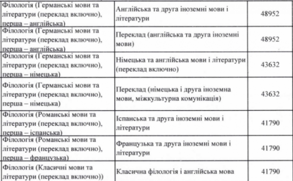 
Скільки коштує вища освіта в Україні: вартість навчання у топових університетах 