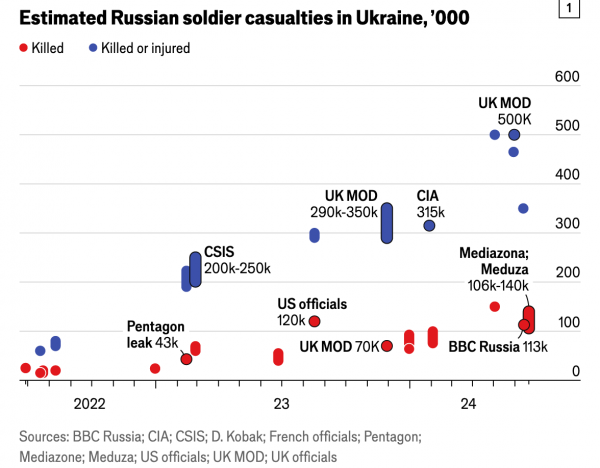 
The Economist зробила власний підрахунок втрат РФ: більше, ніж всі її втрати після Другої світової 