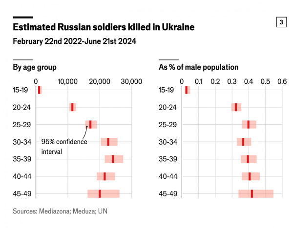 
The Economist зробила власний підрахунок втрат РФ: більше, ніж всі її втрати після Другої світової 