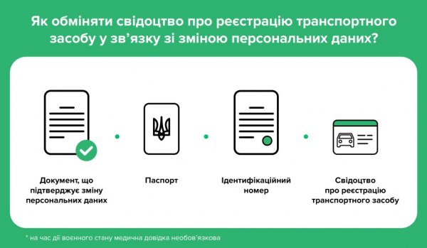 
Які водійські документи потрібно обміняти при зміні персональних даних: пояснення МВС 