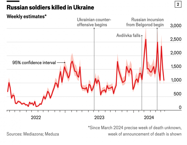 
The Economist зробила власний підрахунок втрат РФ: більше, ніж всі її втрати після Другої світової 