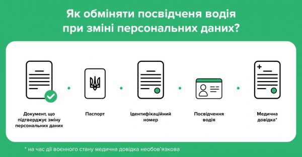 
Які водійські документи потрібно обміняти при зміні персональних даних: пояснення МВС 