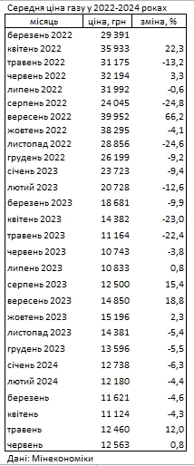 
Газ в Україні дорожчає другий місяць поспіль після зниження цін протягом півроку 