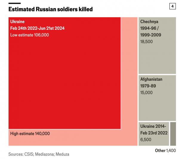 
The Economist зробила власний підрахунок втрат РФ: більше, ніж всі її втрати після Другої світової 