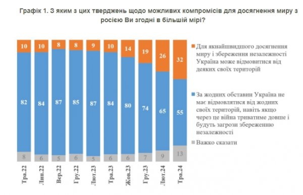 
Соціологи дізналися, скільки українців готові до територіальних поступок заради миру 