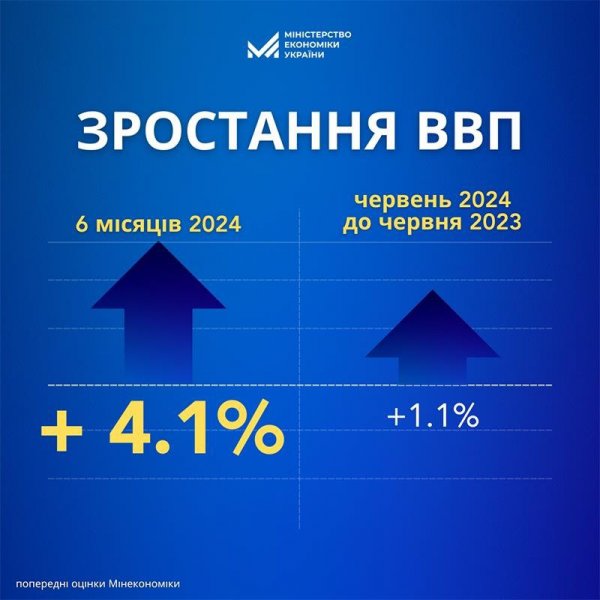 Українська економіка за перше півріччя зросла на 4,1% навіть попри негативні фактори, – Мінекономіки
                                