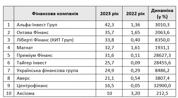 
НБУ оприлюднив ТОП-10 компаній з обміну валют за сплатою податків 