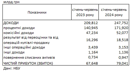 
Банки України отримали рекордний прибуток: НБУ назвав джерела доходів 