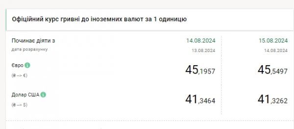 
НБУ трохи знизив курс долара, євро оновив максимум 