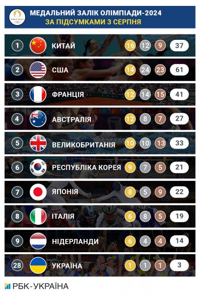 
Олімпійські ігри-2024: підсумки дня 3 серпня та медальний залік 