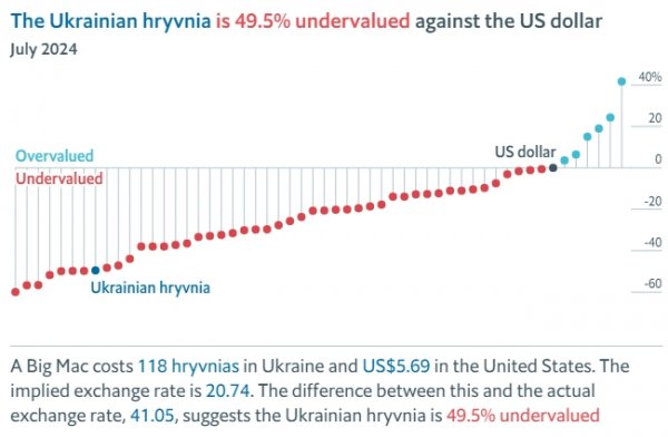 
Індекс Біг-Маку: курс долара в Україні має бути вдвічі нижчим 