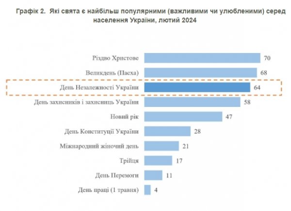 
Скільки українців підтримують незалежність та як ставляться до свята: дані КМІС 