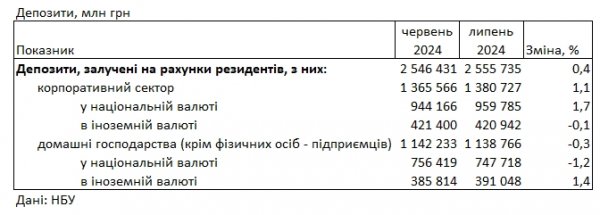 
Банки знижують ставки: під який відсоток можна розмістити гроші у гривні та в доларах 