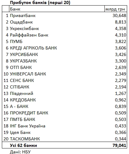 
Рейтинг банків України з прибутку: скільки заробили за півроку 