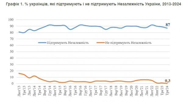 
Скільки українців підтримують незалежність та як ставляться до свята: дані КМІС 