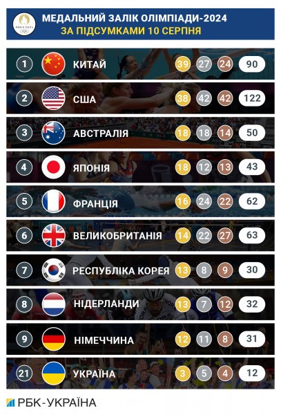 
Олімпіада-2024: підсумки дня 10 серпня та медальний залік 