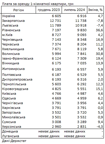 
Оренда дешевшає другий місяць поспіль: де в Україні найдорожче житло 