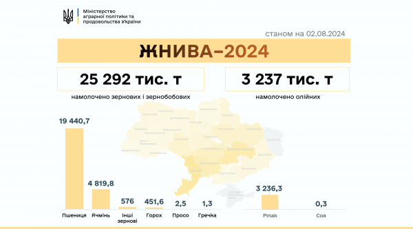 В Україні вже намолочено понад 28,5 млн тонн зернових та олійних
                                