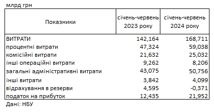 
Банки України отримали рекордний прибуток: НБУ назвав джерела доходів 