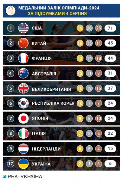 
Олімпіада-2024: підсумки дня 4 серпня та медальний залік 