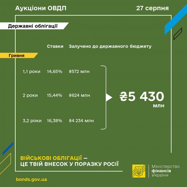 Мінфін розмістив облігації на понад 5,4 млрд гривень
                                