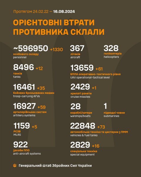 
Нові втрати Росії на фронті: ЗСУ відмінусували ще понад 1300 окупантів 