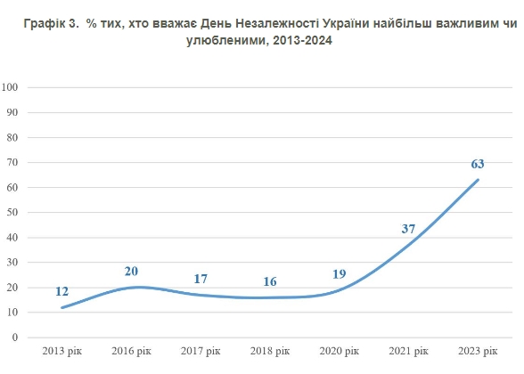 
Скільки українців підтримують незалежність та як ставляться до свята: дані КМІС 