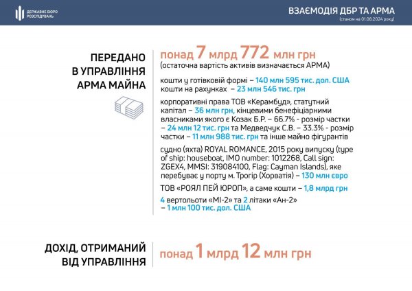 Від початку року в управління АРМА передали активів на майже 8 млрд гривень
                                