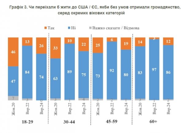 
Соціологи з'ясували, скільки українців хочуть залишитися і скільки переїхали б в ЄС чи США 