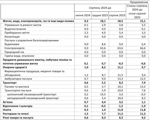 
Інфляція підскочила до максимуму за рік: на що в Україні зросли ціни 