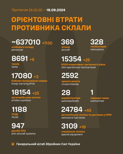 
За добу на фронті загинули понад 1100 солдатів: у ЗСУ розповіли про нові втрати РФ 