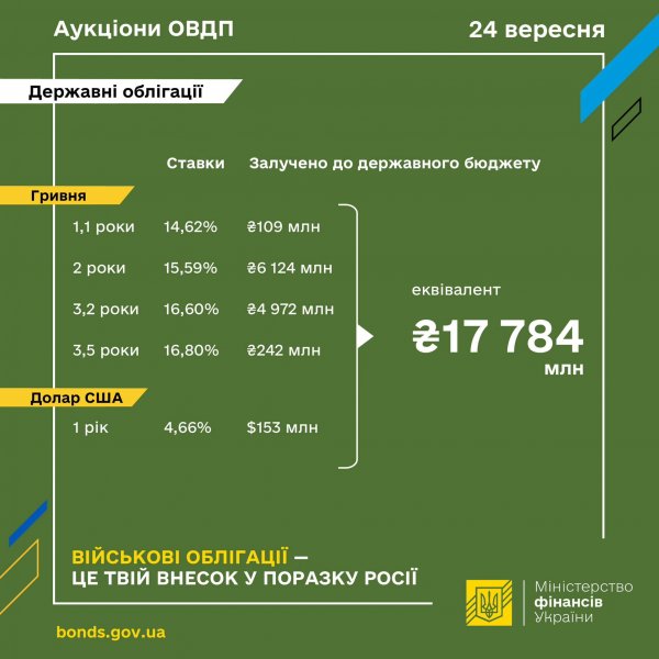 Мінфін розмістив облігації на майже 17,8 млрд гривень
                                