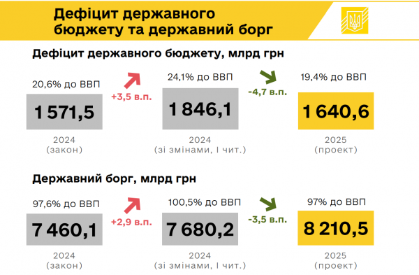 
Держбюджет-2025: де Україна братиме гроші, на що витрачатиме, і як ми будемо жити 