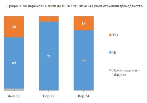 
Соціологи з'ясували, скільки українців хочуть залишитися і скільки переїхали б в ЄС чи США 