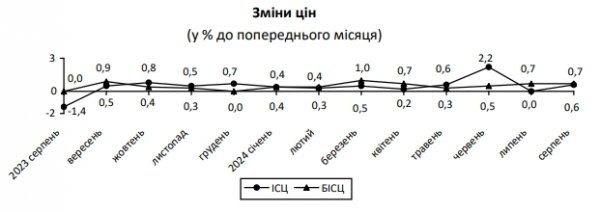 
Інфляція підскочила до максимуму за рік: на що в Україні зросли ціни 