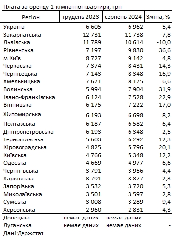 
Оренда квартир дорожчає: де в Україні найдорожче житло 