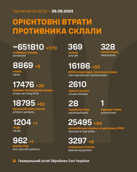 
Більше 60 артсистем, 30-ти ББМ та 1170 окупантів: Генштаб оновив втрати РФ у війні 