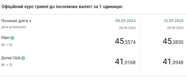 
НБУ підвищив курс долара після місячного мінімуму 