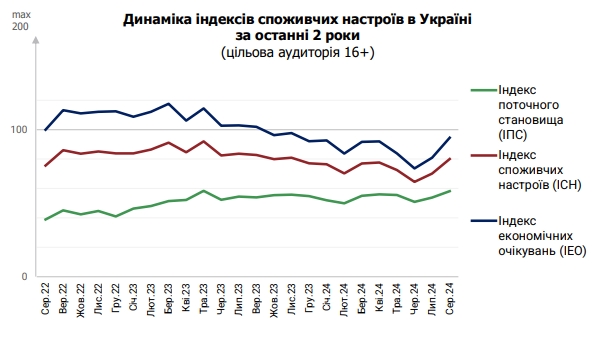 
Споживчі настрої українців значно покращилися після тривалого періоду песимізму 