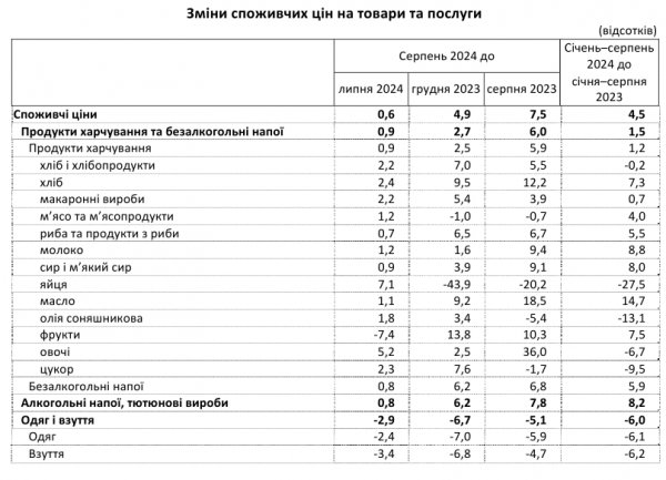 
Інфляція підскочила до максимуму за рік: на що в Україні зросли ціни 