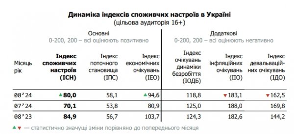 
Споживчі настрої українців значно покращилися після тривалого періоду песимізму 