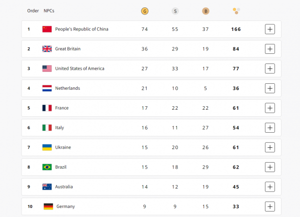 
Паралімпійські ігри-2024: підсумки дня 5 вересня та медальний залік 