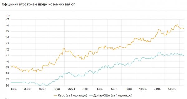 
НБУ підвищив курс долара після місячного мінімуму 