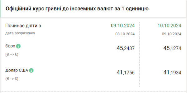 
Долар знову іде вгору, євро падає вже тиждень: курс валют на 10 жовтня 