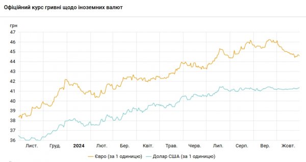 
НБУ підвищує курс долара третій день поспіль 