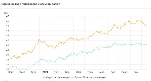 
НБУ трохи підвищив курс долара, євро впав нижче 45 гривень 