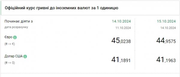 
НБУ трохи підвищив курс долара, євро впав нижче 45 гривень 