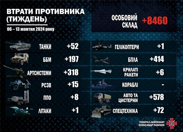 
За тиждень росармія втратила літак з вертольотом і 8 установок ППО, - Сили оборони України 