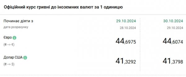 
НБУ підвищує курс долара третій день поспіль 