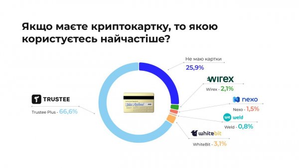 Огляд крипторинку: українці отримують на аірдропах більше, ніж на звичайній роботі, а Trustee Plus домінує у сфері криптокарток 
            Реклама                    